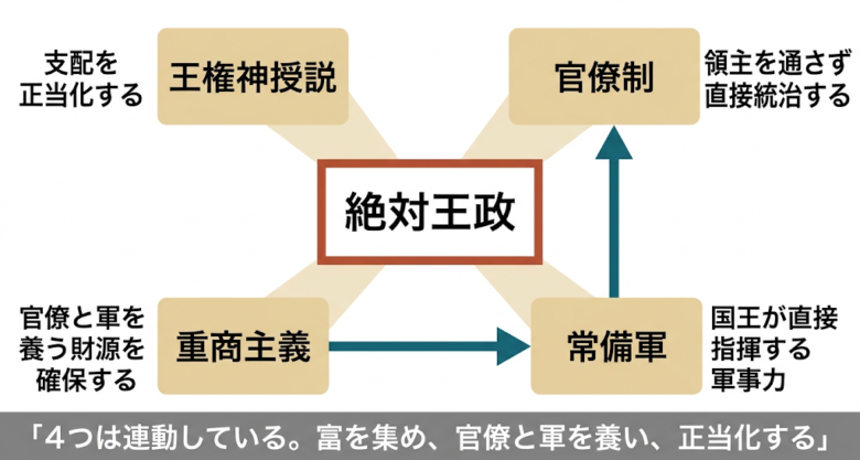 絶対王政の仕組み
