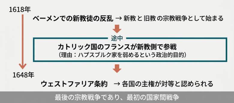 三十年戦争：宗教戦争から国家間戦争へ