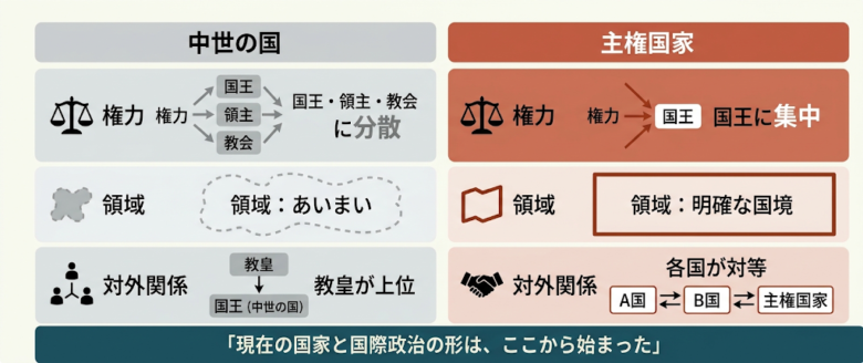 中世の国と主権国家