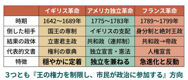 3つの革命の比較