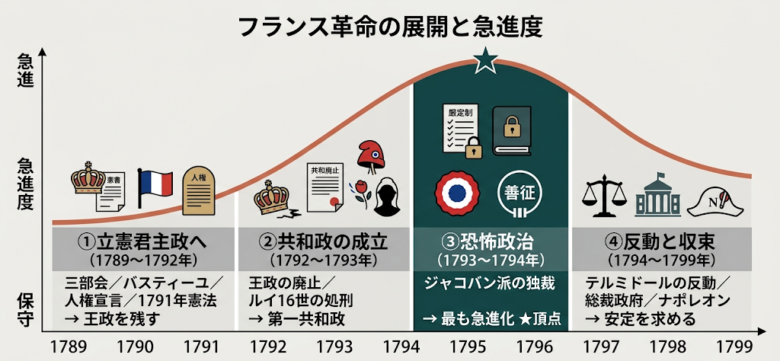 フランス革命:4つの段階