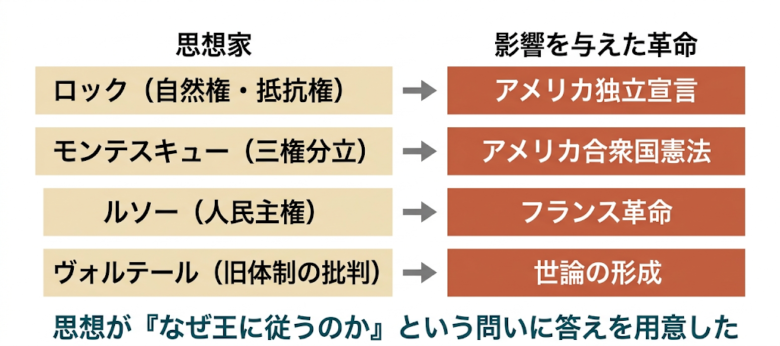啓蒙思想:革命を支えた理論