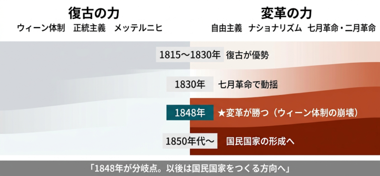 19世紀の流れ【2つの力のせめぎ合い】