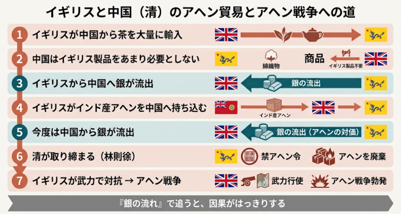 アヘン戦争の流れ