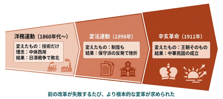 改革の試み:なぜ失敗したのか