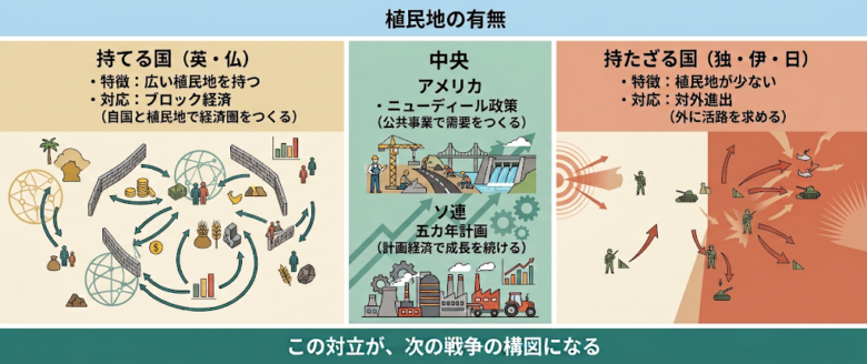 世界恐慌：協調が崩れる