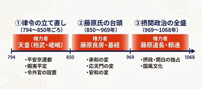 平安時代前期 ３つの局面