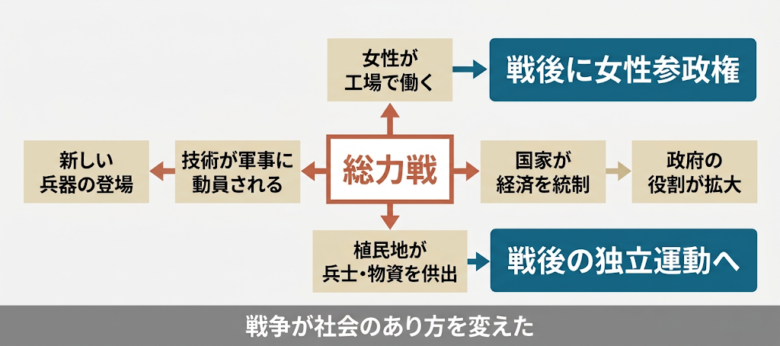 総力戦：戦争が社会を変えた