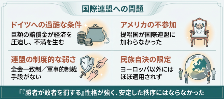 ヴェルサイユ体制の問題点