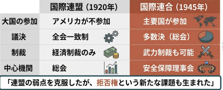 国際連合と国際連盟の比較
