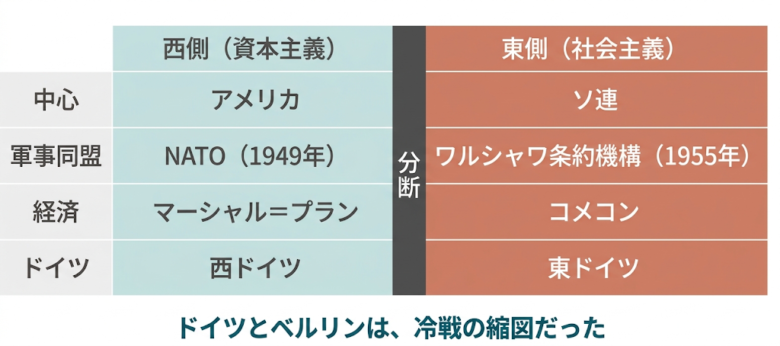 冷戦下の対立構造
