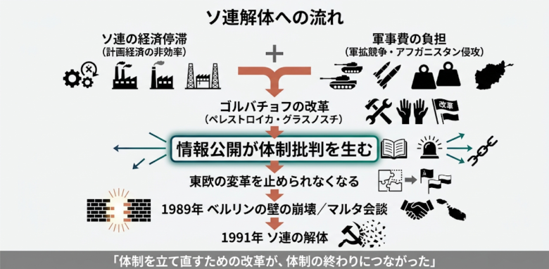 冷戦はなぜ終わったのか