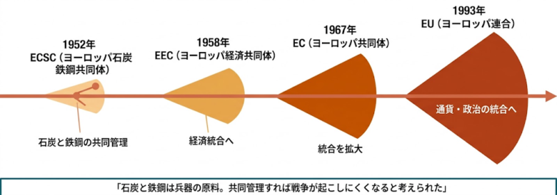 ヨーロッパ統合：もう戦争をしないために