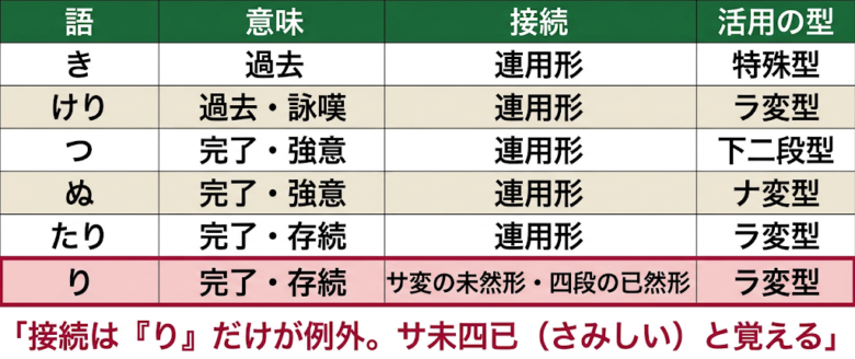 過去・完了の助動詞
