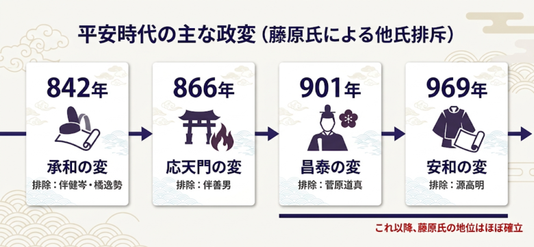 藤原氏の台頭