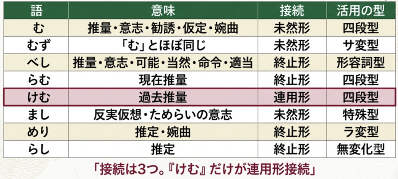 推量の助動詞