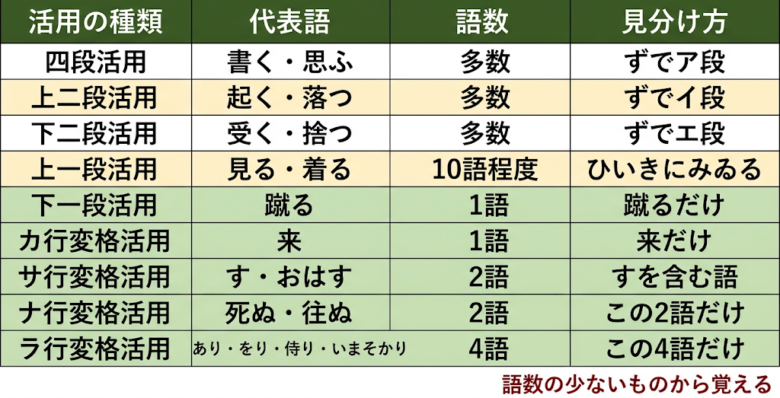 動詞の活用9種類