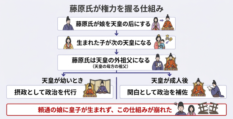 藤原氏が権力を握る仕組み