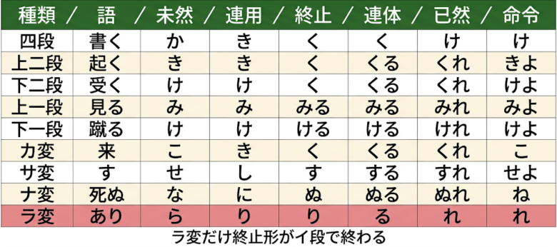 活用表【主要な活用の種類】