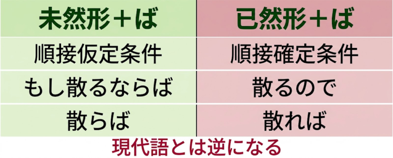 接続助詞「ば」