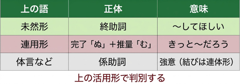 「なむ」の識別