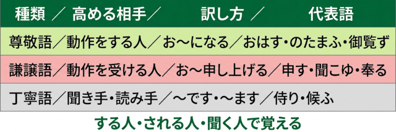 敬語の3分類【誰を高めるか】