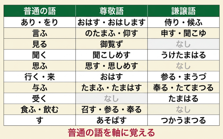 敬語動詞の対応表【これを覚える】