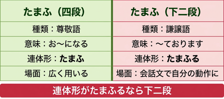 「たまふ」の四段と下二段