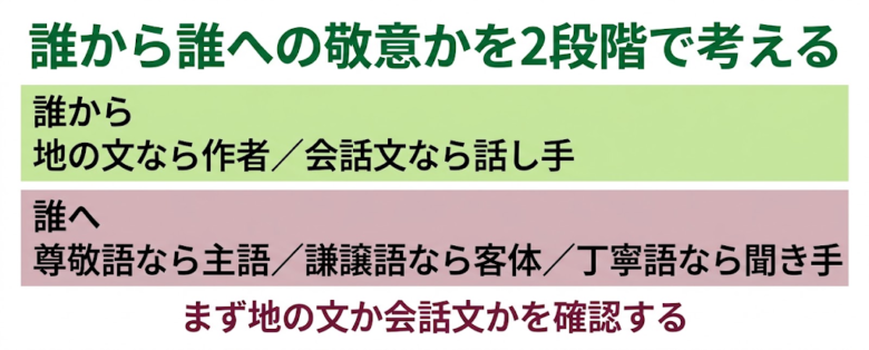 敬語で主語を判定する