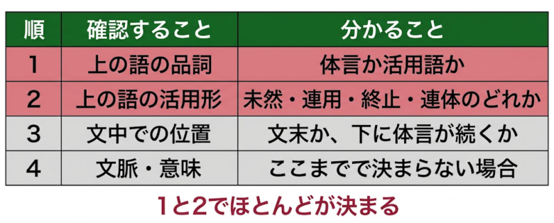 識別の基本手順【これだけ覚える】