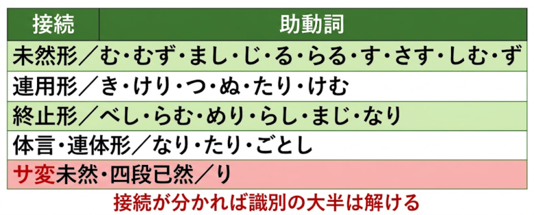 接続の一覧【識別の土台】