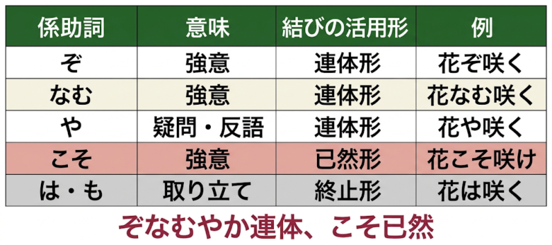 係り結びの法則