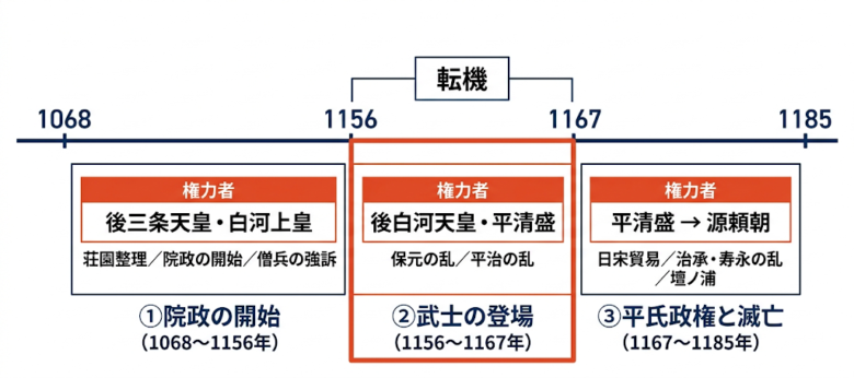 平安時代後期の流れ