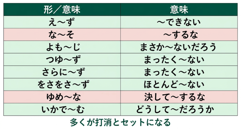 呼応の副詞【形で覚える】