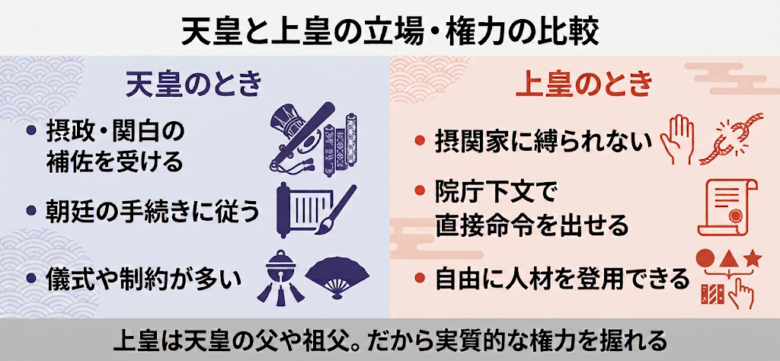 天皇と上皇の比較