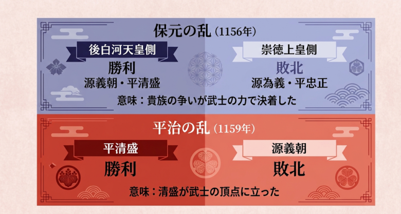 保元の乱・平治の乱