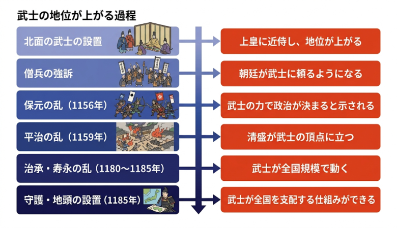 武士の地位が上がる過程