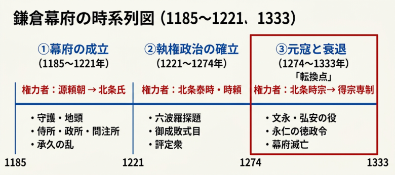 鎌倉幕府の時系列