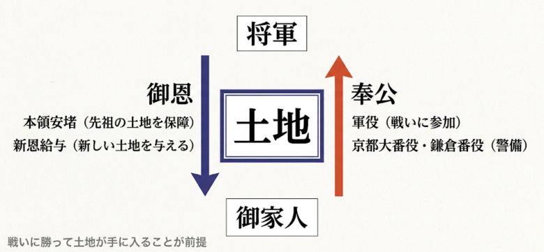 御恩と奉公の仕組み