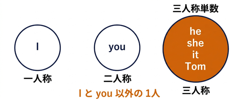 三人称単数