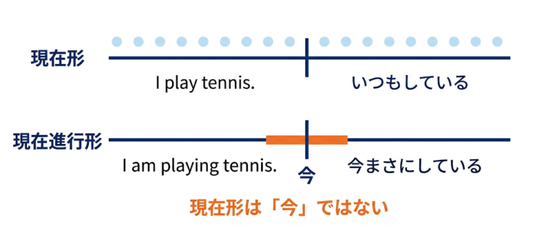 現在形と現在進行形の違い