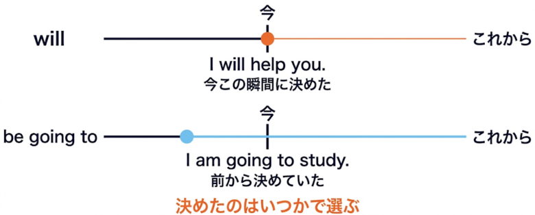 wilとbe going toの違い