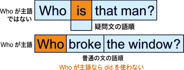 疑問詞が主語のとき【語順が変わらない】