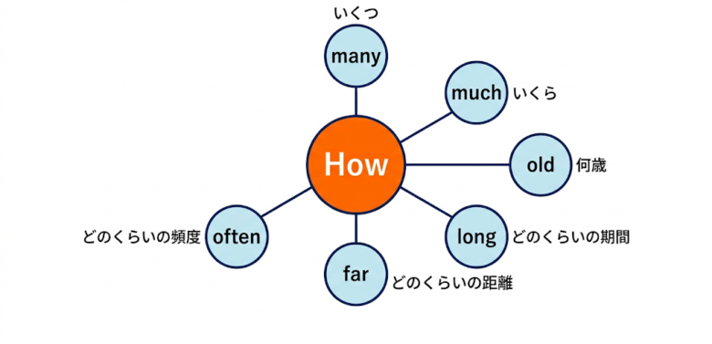 how を使った表現【頻出】