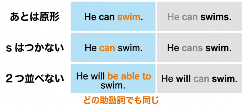 助動詞の3つの規則