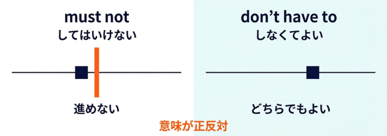 must not と don't have to【正反対】