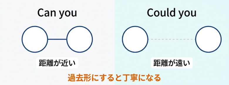 丁寧な言い方【過去形を使う】