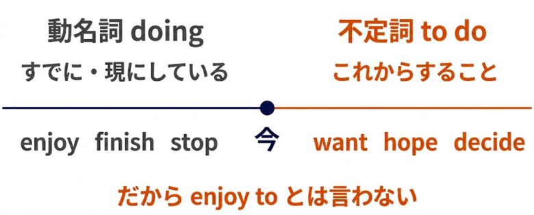 不定詞と動名詞の共通点と違い