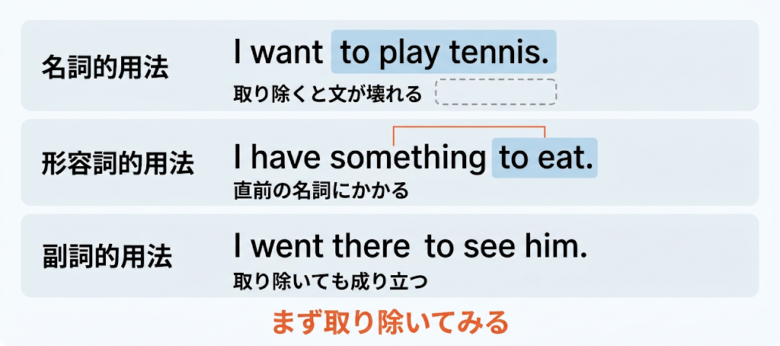 不定詞の3つの用法