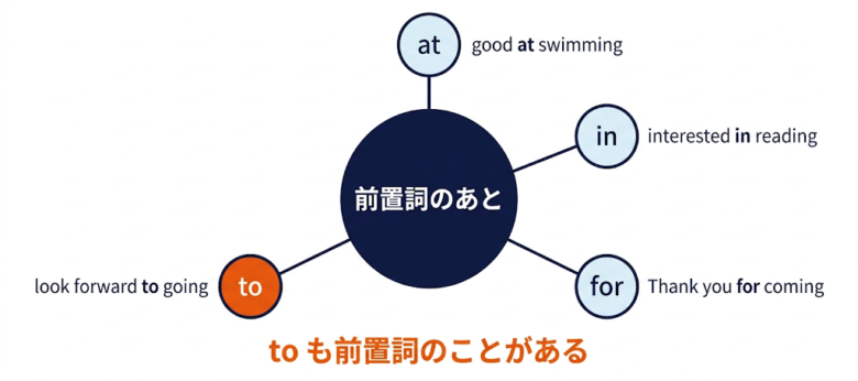 前置詞のあとは必ず動名詞